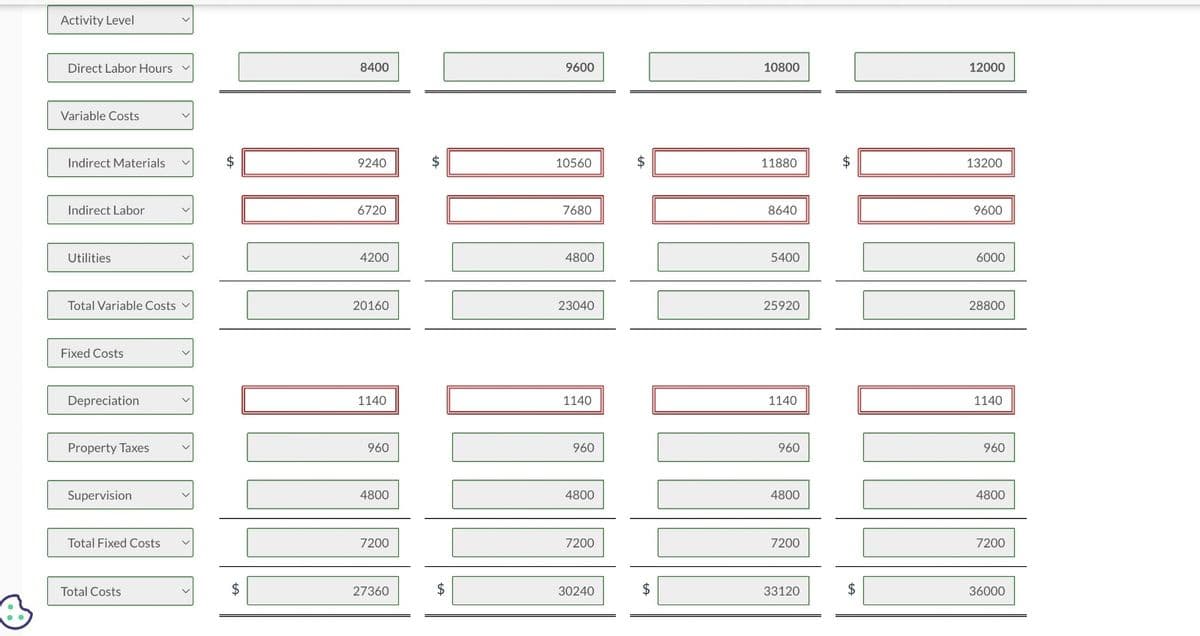 Activity Level
Direct Labor Hours
Variable Costs
Indirect Materials
Indirect Labor
Utilities
Total Variable Costs V
Fixed Costs
Depreciation
Property Taxes
Supervision
Total Fixed Costs
Total Costs
$
$
8400
9240
6720
4200
20160
1140
960
4800
7200
27360
$
LA
$
9600
10560
7680
4800
23040
1140
960
4800
7200
30240
$
$
10800
11880
8640
5400
25920
1140
960
4800
7200
33120
$
$
12000
13200
9600
6000
28800
1140
960
4800
7200
36000