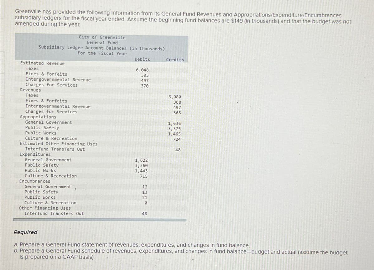 Greenville has provided the following Information from its General Fund Revenues and Appropriations/Expenditure/Encumbrances
subsidiary ledgers for the fiscal year ended. Assume the beginning fund balances are $149 (in thousands) and that the budget was not
amended during the year.
City of Greenville
General Fund
Subsidiary Ledger Account Balances (in thousands)
Estimated Revenue
Taxes
For the Fiscal Year
Fines & Forfeits
Intergovernmental Revenue
Charges for Services
Revenues
Debits
6,048
303
497
370
Credits
Taxes
Fines & Forfeits
Intergovernmental Revenue
Charges for Services
Appropriations
Public Safety
General Government
6,080
308
497
368
1,636
3,375
Public Works
Culture & Recreation
Interfund Transfers Out
Expenditures
General Government
1,465
724
Estimated Other Financing Uses
48.
1,622
Public Safety
3,360
Public Works
1,443
Culture & Recreation
715
Encumbrances
General Government
12
I
Public Safety
13
Public Works
21
232
Culture & Recreation
0
Other Financing Uses
Interfund Transfers Out
48
Required
a. Prepare a General Fund statement of revenues, expenditures, and changes in fund balance.
b. Prepare a General Fund schedule of revenues, expenditures, and changes in fund balance-budget and actual (assume the budget
Is prepared on a GAAP basis).