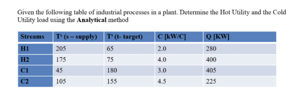 Given the following table of industrial processes in a plant. Determine the Hot Utility and the Cold
Utility load using the Analytical method
C [kW/C]
Q [KW]
Streams
|T* (s – supply) T' (t- target)
H1
205
65
2.0
280
H2
175
75
4.0
400
C1
45
180
3.0
405
C2
105
155
4.5
225
