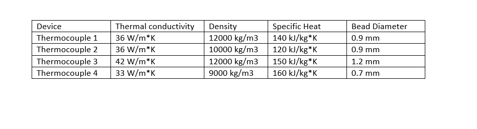 Device
Thermal conductivity
Density
Specific Heat
Bead Diameter
Thermocouple 1
36 W/m*K
12000 kg/m3
10000 kg/m3
12000 kg/m3
9000 kg/m3
140 kJ/kg*K
120 kJ/kg*K
150 kJ/kg*K
160 kJ/kg*K
0.9 mm
Thermocouple 2
36 W/m*K
0.9 mm
Thermocouple 3
Thermocouple 4
42 W/m*K
1.2 mm
33 W/m*K
0.7 mm
