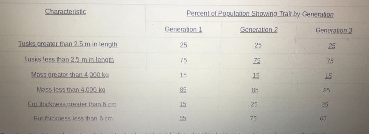 Characteristic
Percent of Population Showing Trait by Generation
Generation 1
Generation 2
Generation 3
Tusks greater than 2.5 m in length
25
25
25
Tusks less than 2.5 m in length
75
75
75
Mass greater than 4,000 kg
15
15
15
Mass less than 4,000 kg
85
85
85
Fur thickness greater than 6 cm
15
25
35
Fur thickness less than 6 cm
85
75
65
