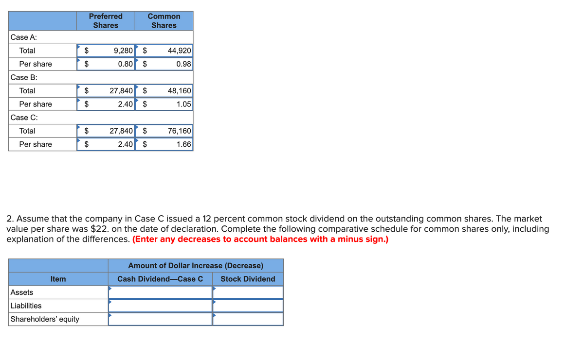 Case A:
Total
Per share
Case B:
Total
Per share
Case C:
Total
Per share
Item
Preferred
Shares
Assets
Liabilities
Shareholders' equity
$
$
9,280 $
0.80
$
27,840
2.40 $
27,840 $
2.40 $
Common
Shares
44,920
0.98
48,160
1.05
2. Assume that the company in Case C issued a 12 percent common stock dividend on the outstanding common shares. The market
value per share was $22. on the date of declaration. Complete the following comparative schedule for common shares only, including
explanation of the differences. (Enter any decreases to account balances with a minus sign.)
76,160
1.66
Amount of Dollar Increase (Decrease)
Cash Dividend-Case C Stock Dividend