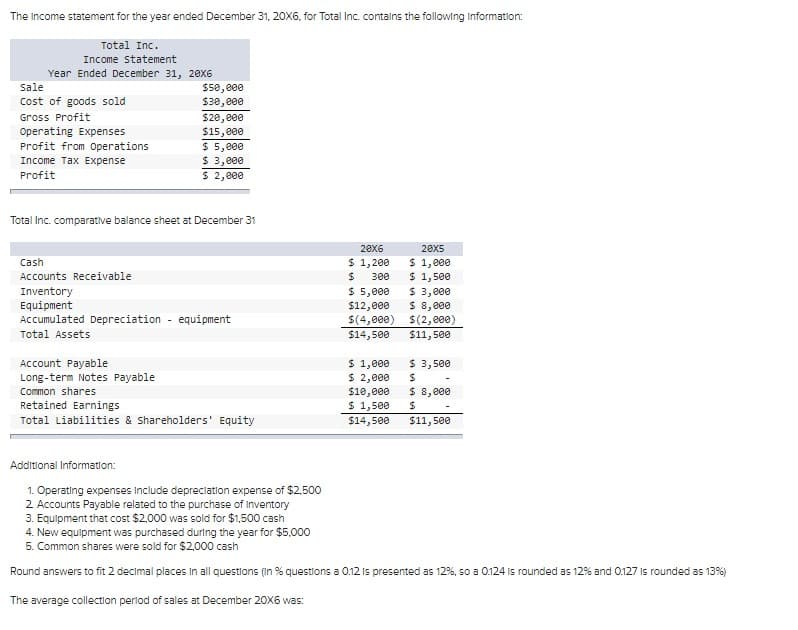 The Income statement for the year ended December 31, 20X6, for Total Inc. contains the following Information:
Total Inc.
Income Statement
Year Ended December 31, 20X6
sale
Cost of goods sold
Gross Profit
Operating Expenses
Profit from Operations
Income Tax Expense
Profit
$50,000
$30,000
$20,000
$15,000
$ 5,000
$ 3,000
$ 2,000
Total Inc. comparative balance sheet at December 31
Cash
Accounts Receivable
Inventory
Equipment
Accumulated Depreciation - equipment
Total Assets
Account Payable
Long-term Notes Payable
Common shares
Retained Earnings
Total Liabilities & Shareholders' Equity
20x6
$ 1,200
$ 300
$ 5,000
$12,000
$(4,000)
$14,500
20x5
$ 1,000
$ 1,500
$ 3,000
$ 8,000
$(2,000)
$11,500
$ 1,000
$ 2,000
$10,000
$ 1,500 $
$14,500
$ 3,500
$
$ 8,000
$11,500
Additional Information:
1. Operating expenses include depreciation expense of $2,500
2 Accounts Payable related to the purchase of Inventory
3. Equipment that cost $2,000 was sold for $1,500 cash
4. New equipment was purchased during the year for $5,000
5. Common shares were sold for $2,000 cash
Round answers to fit 2 decimal places in all questions (in % questions a 0.12 is presented as 12 %, so a 0.124 is rounded as 12% and 0.127 is rounded as 13%)
The average collection period of sales at December 20X6 was: