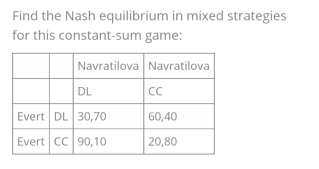 Find the Nash equilibrium in mixed strategies
for this constant-sum game:
Navratilova Navratilova
DL
CC
Evert DL 30,70
60,40
Evert CC 90,10
20,80