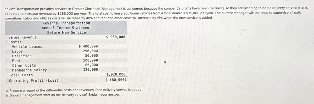 Kevin's Transportation provides services in Greater Cincinnati. Management is concerned because the company's profits have been declining, so they are planning to add a delivery service that is
expected to increase revenue by $285,000 per year. The total cost to lease additional vehicles from a local dealer is $75,000 per year. The current manager will continue to supervise all daily
operations. Labor and utilities costs will increase by 40% and rent and other costs will increase by 15% when the new service is added.
Kevin's Transportation
Annual Income Statement
Before New Service
Sales Revenue
Costs:
Vehicle Leases
Labor
Utilities
Rent
Other Costs
Manager's Salary
Total Costs
Operating Profit (Loss)
$ 400,000
290,000
50,000
100,000
60,000
120,000
$ 960,000
1,020,000
$ (60,000)
a. Prepare a report of the differential costs and revenues if the delivery service is added,
b. Should management start up the delivery service? Explain your answer.