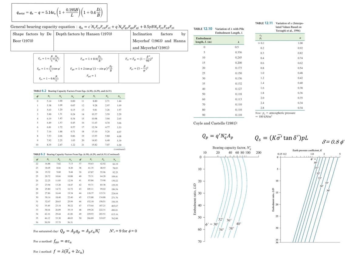 9net(u) = quq = 5.14c1+ (1+0.4²)
General bearing capacity equation qu= c'NcFesFcaFci + q'NaFas FaaFai +0.5yBNyFysFya Fyi
Shape factors by De Depth factors by Hansen (1970)
Beer (1970)
B No
Fcs = 1+ N
Fas = 1 +
Fys
0
1
2
3
4
5
6
7
8
9
10
B
= 10.4(
Ne
5.14
5.38
5.63
5.90
6.19
6.49
6.81
7.16
7.53
7.92
8.35
tan o'
0.195B
L
TABLE 6.2 Bearing Capacity Factors From Eqs. (6.30), (6.29), and (6.31)
N₁
Na
1.00
2.71
1.09
2.97
1.20
3.26
1.31
3.59
1.43
3.94
1.57
4.34
1.72
1.88
2.06
2.25
2.47
Ne
16.88
18.05
19.32
20.72
22.25
23.94
25.80
27.86
30.14
32.67
35.49
38.64
42.16
46.12
50.59
Fad = 1 + 2 tano (1 — sin y)²:
qd
B
Fyd = 1
Fcd = 1 + 0.4(
Ny
0.00
0.07
0.15
0.24
0.34
0.45
0.57
0.71
0.86
1.03
1.22
7.13
8.20
9.44
10.88
12.54
14.47
16.72
19.34
22.40
25.99
30.22
35.19
41.06
48.03
56.31
=
11
12
13
14
15
16
17
18
19
20
21
TABLE 6.2 Bearing Capacity Factors From Eqs. (6.30), (6.29), and (6.31) (Continued)
φ'
Na
$'
Na
22
7.82
42.92
23
8.66
48.93
24
9.60
55.96
25
10.66
64.20
26
11.85
73.90
27
13.20
85.38
28
14.72
99.02
29
16.44
115.31
30
18.40
134.88
31
20.63
158.51
32
23.18
187.21
33
26.09
222.31
34
29.44
265.51
35
33.30
319.07
36
37.75
37
38
39
40
41
42
43
44
45
46
47
48
49
50
Ne
8.80
9.28
9.81
10.37
10.98
11.63
12.34
13.10
13.93
14.83
15.82
For saturated clay: p
For a method: fav = acu
For method: f = (₁ +2c₂)
Ne
55.63
61.35
67.87
75.31
83.86
93.71
105.11
118.37
133.88
152.10
173.64
199.26
229.93
266.89
Apqp = ApCu Nc
4.77
5.26
5.80
6.40
7.07
Ny
1.44
1.69
1.97
2.29
2.65
3.06
3.53
4.07
4.68
5.39
6.20
(continued)
Ny
66.19
78.03
92.25
109.41
130.22
155.55
186.54
224.64
271.76
330.35
403.67
496.01
613.16
762.89
Inclination
factors
by
Meyerhof (1963) and Hanna
and Meyerhof (1981)
Fci = Fai = (1-2
Fyi = (1 - B²
Bº
Ne 9 for p = 0
TABLE 12.10 Variation of A with Pile
Embedment Length, L
Embedment
length, L (m)
0
5
10
15
20
25
30
35
40
50
60
70
80
90
Coyle and Castello (1981):
Embedment ratio, L/D
0
10
20
30
40
50
60
70
Qp = q'N₁ Ap
10
T
T
T
T
T
e
$'
Bearing capacity factor, N
20
32° 36°
= 30°
34°
λ
0.5
0.336
0.245
0.200
0.173
0.150
0.136
0.132
0.127
0.118
0.113
0.110
0.110
0.110
38°
TABLE 12.11 Variation of a (Interpo-
lated Values Based on
Terzaghi et al., 1996)
40°
Cu
Pa
≤0.1
0.2
0.3
0.4
0.6
0.8
1.0
1.2
1.4
1.6
1.8
2.0
2.4
2.8
40 60 80 100 200
Note:
Pa
≈100 kN/m²
Qs
= atmospheric pressure
Embedment ratio, L/D
=
: (Ko'tan 8')pL
0.15 0.2
0
5
10
15
20
25
30
a
35
36
1.00
0.92
0.82
0.74
0.62
0.54
0.48
0.42
0.40
0.38
0.36
0.35
0.34
0.34
Earth pressure coefficient, K
1.0
$'
30°
31°
32°
33°
8=0.80'
2
34°
35⁰
36°
5