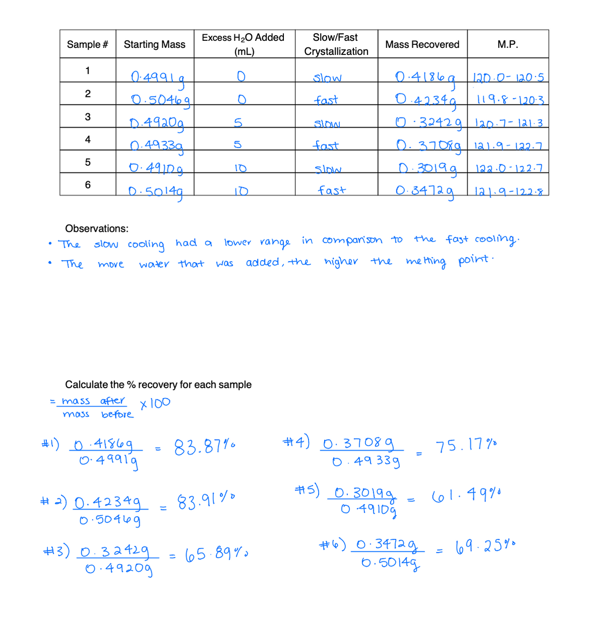 Excess H20 Added
Slow/Fast
Sample #
Starting Mass
Mass Recovered
М.Р.
(mL)
Crystallization
1
041869|120.0- 120:5
O.42349 119.8 -1203
0:32429|120.7-121:3
slow
2
0.5046g
fast
3
D4920g
0.49339
Slow
4
fast
). 37089 121.9 - 122.7
0:49109
D.3019g
122:0-122.7
10
slow
10
fast
0-3472g
1a१-122-१
Observations:
• The
in compan'son to
the fast cooling.
slow cooling had a
lower
vange
added, the nigher the
me Hing point
The
move
water that
was
Calculate the % recovery for each sample
= mass
after
x100
mass
before
#4) 0.37089
#1) 0.41869
O-4991g
83.871.
75.17%%
0.4933g
#5) 0.30199
0 49109
#2) 0.42349
0:50469
83.91%
61.49%0
#6) 0.3472g
6.50149
69.25%0
#3) 0.32429
O.49209
65.89%
%3D
