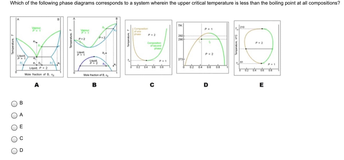 Which of the following phase diagrams corresponds to a system wherein the upper critical temperature is less than the boiling point at all compositions?
|210
Composition
of one
phase
P.1
Vapour
P.2
292
P+2
290
Composition
of second
phase
P.2
Liquid
P= 2
Liquid
273
P.1
P.1
Liquid, P 2
Mole fraction of B, Xa
Mole fraction of B,
B
D
E
A
E
Temperature,
ООО О с
