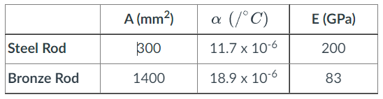 A (mm²)
a (/°C)
E (GPa)
Steel Rod
300
11.7 x 10-6
200
Bronze Rod
1400
18.9 x 10-6
83

