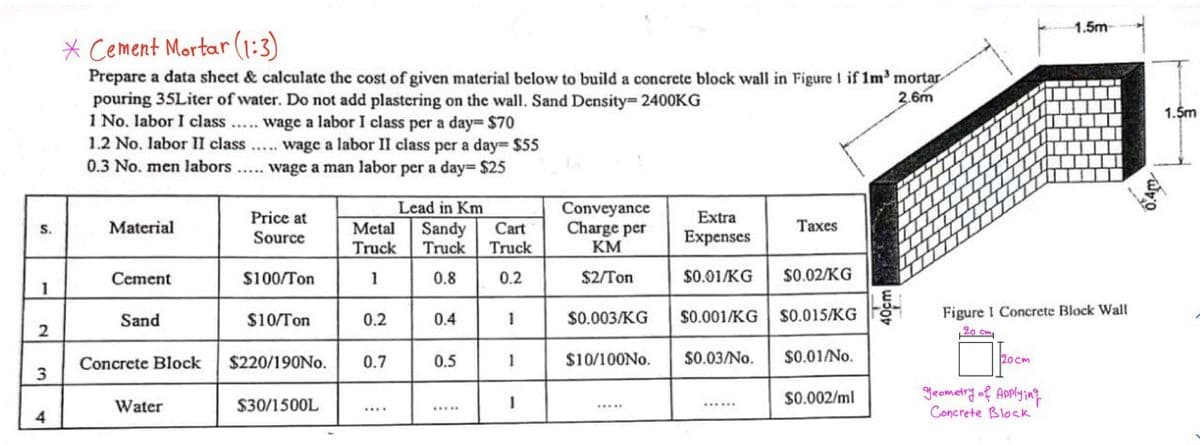 S.
1
2
3
4
* Cement Mortar (1:3)
Prepare a data sheet & calculate the cost of given material below to build a concrete block wall in Figure 1 if 1m³ mortar
pouring 35Liter of water. Do not add plastering on the wall. Sand Density= 2400KG
2.6m
1 No. labor I class..... wage a labor I class per a day= $70
1.2 No. labor II class..... wage a labor II class per a day= $55
0.3 No. men labors ..... wage a man labor per a day= $25
Lead in Km
Material
Price at
Source
Conveyance
Charge per
KM
Metal Sandy Cart
Truck Truck Truck
Extra
Expenses
Taxes
Cement
$100/Ton
1
0.8
0.2
$2/Ton
$0.01/KG $0.02/KG
Sand
$10/Ton
0.2
0.4
1
$0.003/KG $0.001/KG $0.015/KG
Concrete Block
$220/190No.
0.7
0.5
1
$10/100No. $0.03/No.
$0.01/No.
Water
$30/1500L
$0.002/ml
I
******
*****
....
*****
1.5m
Figure 1 Concrete Block Wall
20 cm
20cm
geometry of Applying
Concrete Block
6.4m
1.5m