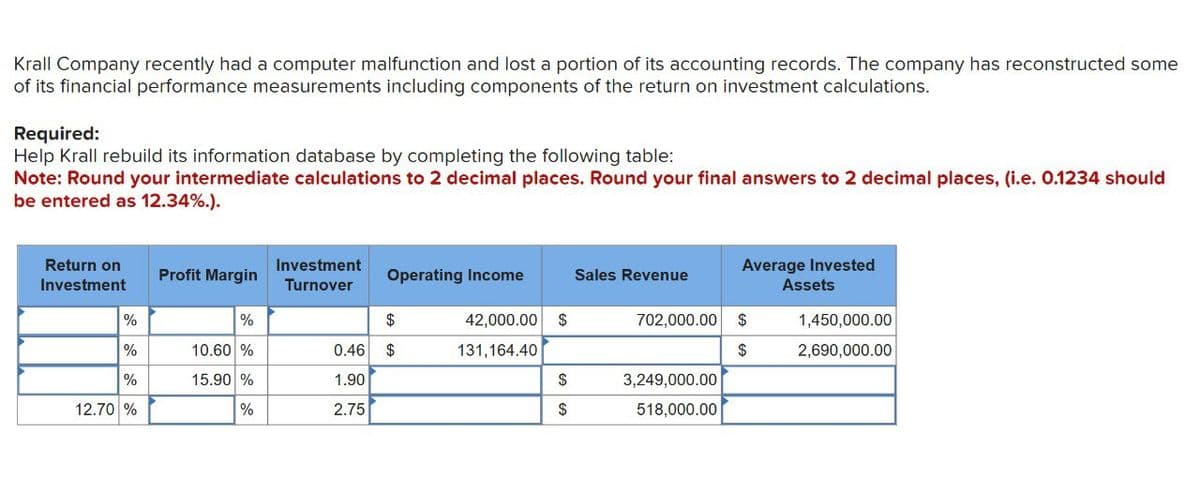 Krall Company recently had a computer malfunction and lost a portion of its accounting records. The company has reconstructed some
of its financial performance measurements including components of the return on investment calculations.
Required:
Help Krall rebuild its information database by completing the following table:
Note: Round your intermediate calculations to 2 decimal places. Round your final answers to 2 decimal places, (i.e. 0.1234 should
be entered as 12.34%.).
Return on
Investment
Profit Margin
Investment
Turnover
Operating Income
Sales Revenue
Average Invested
Assets
%
%
$
42,000.00 $
702,000.00 $
%
10.60%
0.46 $
131,164.40
$
1,450,000.00
2,690,000.00
%
15.90 %
1.90
$
3,249,000.00
12.70 %
%
2.75
$
518,000.00