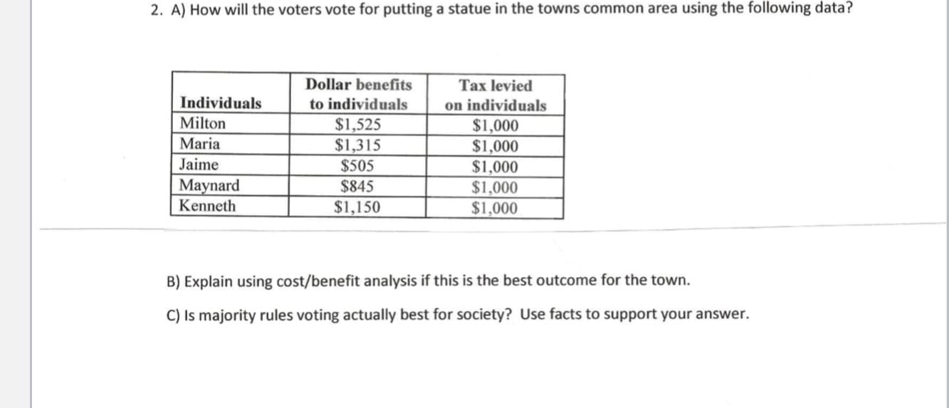 2. A) How will the voters vote for putting a statue in the towns common area using the following data?
Dollar benefits
Tax levied
Individuals
to individuals
$1,525
$1,315
$505
on individuals
$1,000
$1,000
$1,000
$1,000
$1,000
Milton
Maria
Jaime
Maynard
$845
Kenneth
$1,150
B) Explain using cost/benefit analysis if this is the best outcome for the town.
C) Is majority rules voting actually best for society? Use facts to support your answer.
