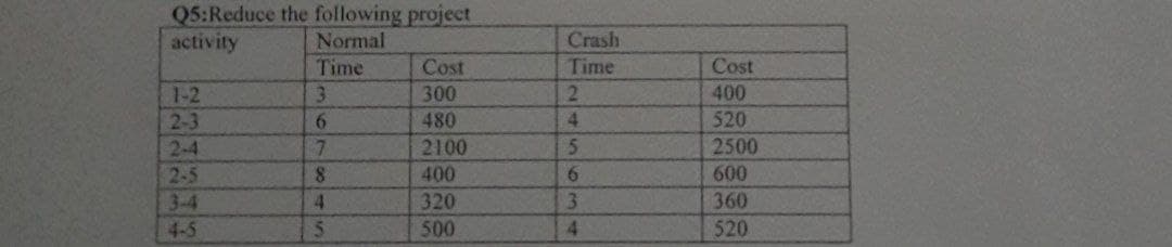 Q5: Reduce the following project
activity
Normal
Time
Cost
1-2
3
300
2-3
6
480
7
2100
2-5
8
400
3-4
4
320
4-5
5
500
Crash
Time
AS9SAN
2
Cost
400
520
2500
600
360
520
MWEBd