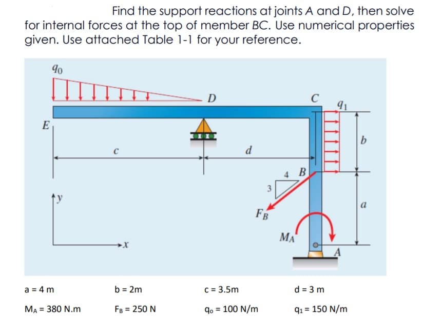 Find the support reactions at joints A and D, then solve
for internal forces at the top of member BC. Use numerical properties
given. Use attached Table 1-1 for your reference.
90
D
C
91
E
b
d
4
В
a
FB
MA
A
a = 4 m
b = 2m
C = 3.5m
d = 3 m
MA = 380 N.m
FB = 250 N
9o = 100 N/m
91 = 150 N/m
%3D
3.
