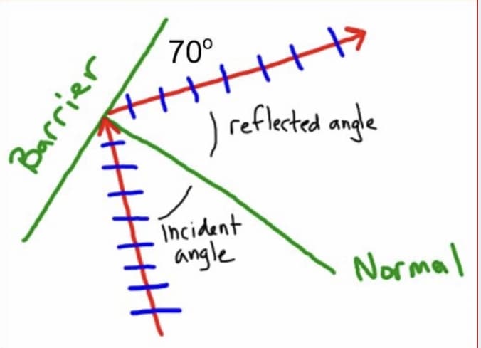70°
I reflected angle
Ihcident
angle
Normal
||
