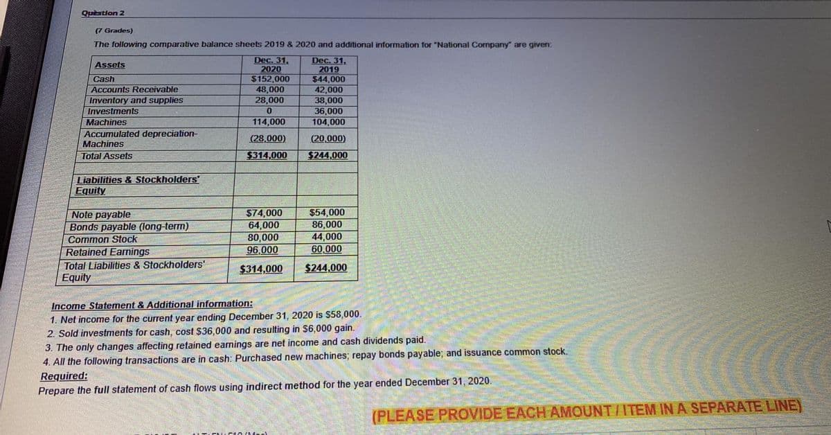 Quèstion 2
(7 Grades)
The following comparative balance sheets 2019 & 2020 and additional information for "National Cormpany" are given:
Dec. 31,
2020
Dec. 31,
2019
$44,000
42,000
38,000
36,000
104,000
Assets
$152,000
48,000
28,000
Cash
Accounts Receivable
Inventory and supplies
Investments
Machines
114,000
Accumulated depreciation-
Machines
(28,000)
(20,000)
Total Assets
$314,000
$244,000
Liabilities & Stockholders'
Equity
Note payable
Bonds payable (long-term)
Common Stock
Retained Earnings
$74,000
64,000
80,000
96,000
$54,000
86,000
44,000
60,000
Total Liabilities & Stockholders'
Equity
$314,000
$244,000
Income Statement & Additional information:
1. Net income for the current year ending December 31, 2020 is $58,000.
2. Sold investments for cash, cost $36,000 and resulting in $6,000 gain.
3. The only changes affecting retained earnings are net income and cash dividends paid.
4. All the following transactions are in cash: Purchased new machines; repay bonds payable; and issuance common stock.
Required:
Prepare the full statement of cash flows using indirect method for the year ended December 31, 2020.
(PLEASE PROVIDE EACH AMOUNT/ITEM IN A SEPARATE LINE)
