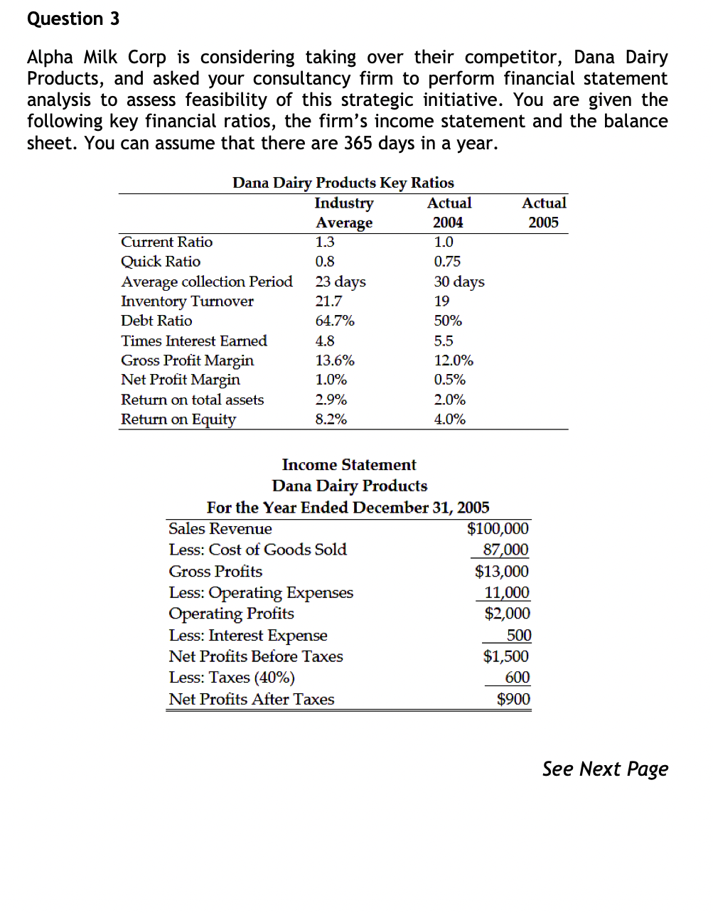 Question 3
Alpha Milk Corp is considering taking over their competitor, Dana Dairy
Products, and asked your consultancy firm to perform financial statement
analysis to assess feasibility of this strategic initiative. You are given the
following key financial ratios, the firm's income statement and the balance
sheet. You can assume that there are 365 days in a year.
Dana Dairy Products Key Ratios
Industry
Average
Current Ratio
Quick Ratio
Average collection Period
Inventory Turnover
Debt Ratio
Times Interest Earned
Gross Profit Margin
Net Profit Margin
Return on total assets
Return on Equity
1.3
0.8
23 days
21.7
64.7%
4.8
13.6%
1.0%
2.9%
8.2%
Sales Revenue
Less: Cost of Goods Sold
Actual
2004
1.0
0.75
30 days
19
50%
5.5
Gross Profits
Less: Operating Expenses
Operating Profits
Less: Interest Expense
Net Profits Before Taxes
Less: Taxes (40%)
Net Profits After Taxes
12.0%
0.5%
Income Statement
Dana Dairy Products
For the Year Ended December 31, 2005
2.0%
4.0%
Actual
2005
$100,000
87,000
$13,000
11,000
$2,000
500
$1,500
600
$900
See Next Page