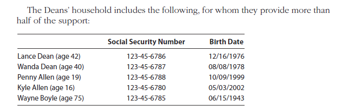 The Deans' household includes the following, for whom they provide more than
half of the support:
Social Security Number
Birth Date
Lance Dean (age 42)
Wanda Dean (age 40)
Penny Allen (age 19)
123-45-6786
12/16/1976
123-45-6787
08/08/1978
123-45-6788
10/09/1999
Kyle Allen (age 16)
Wayne Boyle (age 75)
123-45-6780
05/03/2002
123-45-6785
06/15/1943
