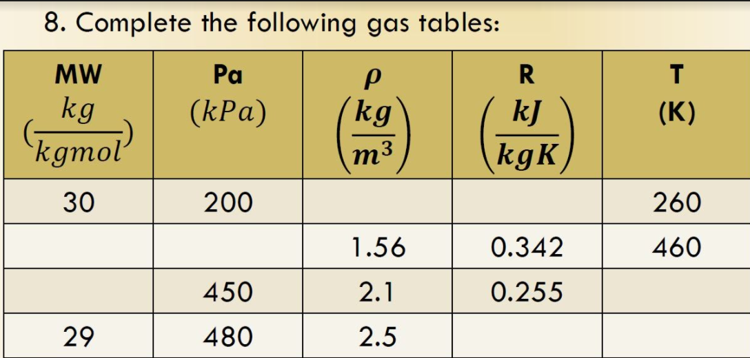 8. Complete the following gas tables:
MW
Ра
R
T
kg
(kPa)
(kg
kJ
(K)
(kgmol
kgK
m3
30
200
260
1.56
0.342
460
450
2.1
0.255
29
480
2.5
