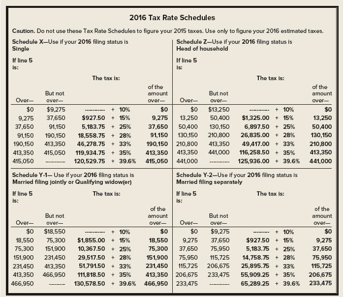 2016 Tax Rate Schedules
Caution. Do not use these Tax Rate Schedules to figure your 2015 taxes. Use only to figure your 2016 estimated taxes.
Schedule X-Use if your 2016 filing status is
Single
Schedule Z-Use if your 2016 filing status is
Head of household
If line 5
is:
Over-
$0
9,275
37,650
But not
over-
$9,275
37,650
91,150
91,150 190,150
190,150 413,350
413,350 415,050
415,050
If line 5
is:
Schedule Y-1- Use if your 2016 filing status is
Married filing jointly or Qualifying widow(er)
The tax is:
But not
over-
The tax is:
Over-
$0 $18,550
18,550 75,300
75,300 151,900
151,900 231,450
231,450 413,350
413,350 466,950
466,950
+ 10%
$927.50 + 15%
5,183.75 + 25%
18,558.75 + 28%
46,278.75 + 33%
119,934.75 + 35%
120,529.75 + 39.6%
+ 10%
$1,855.00 + 15%
10,367.50 + 25%
29,517.50 + 28%
51,791.50 + 33%
111,818.50 + 35%
130,578.50 + 39.6%
of the
amount
over-
If line 5
is:
of the
amount
over-
Over-
$0
$0
9,275
13,250
37,650
50,400
130,150
91,150 130,150 210,800
190,150
413,350
415,050
But not
over-
$13,250
50,400
210,800
413,350
413,350 441,000
441,000
If line 5
is:
But not
over-
The tax is:
Over-
$0
$0
$9,275
9,275
37,650
37,650 75,950
18,550
75,300
151,900
231,450
413,350 206,675 233,475
466,950 233,475
75,950 115,725
115,725 206,675
+ 10%
$1,325.00+ 15%
6,897.50 + 25%
26,835.00 +28%
Schedule Y-2-Use if your 2016 filing status is
Married filing separately
‒‒‒‒‒‒
49,417.00+ 33%
116,258.50 + 35%
125,936.00+ 39.6%
The tax is:
+ 10%
$927.50 + 15%
5,183.75 + 25%
14,758.75 + 28%
25,895.75 + 33%
55,909.25 + 35%
65,289.25 +39.6%
of the
amount
over-
$0
13,250
50,400
130,150
210,800
413,350
441,000
of the
amount
over-
$0
9,275
37,650
75,950
115,725
206,675
233,475