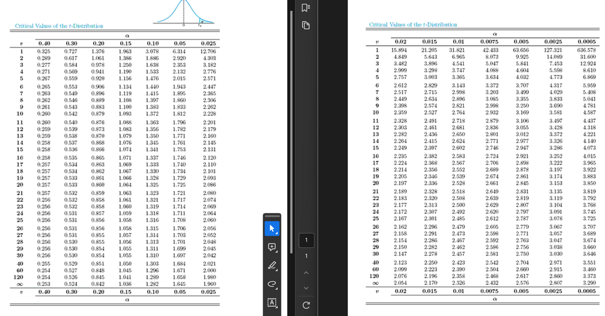 Critical Values of the t-Distribution
Critical Values of the t-Distribution
a
a
0.40
0.30
0.20
0.15
0.10
0.05
0.025
0.02
0.015
0.01
0.0075
0.005
0.0025
0.0005
1
0.325
0.727
1.376
1.963
3.078
6.314
12.706
1
15.894
21.205
31.821
42.433
63.656
127.321
636.578
2
0.289
0.617
1.061
1.386
1.886
2.920
4.303
2
4.849
5.643
6.965
8.073
9.925
14.089
31.600
3
0.277
0.584
0.978
1.250
1.638
2.353
3.182
3
3.482
3.896
4.541
5.047
5.841
7.453
12.924
4
0.271
0.569
0.941
1.190
1.533
2.132
2.776
4
2.999
3.298
3.747
4.088
4.604
5.598
8.610
5
0.267
0.559
0.920
1.156
1.476
2.015
2.571
5
2.757
3.003
3.365
3.634
4.032
4.773
6.869
в
0.265
0.553
0.906
1.134
1.440
1.943
2.447
6
2.612
2.829
3.143
3.372
3.707
4.317
5.959
7
0.263
0.549
0.896
1.119
1.415
1.895
2.365
7
2.517
2.715
2.998
3.203
3.499
4.029
5.408
8
0.262
0.546
0.889
1.108
1.397
1.860
2.306
8
2.449
2.634
2.896
3.085
3.355
3.833
5.041
9
0.261
0.543
0.883
1.100
1.383
1.833
2.262
9
2.398
2.574
2.821
2.998
3.250
3.690
4.781
10
0.260
0.542
0.879
1.093
1.372
1.812
2.228
10
2.359
2.527
2.764
2.932
3.169
3.581
4.587
11
0.260
0.540
0.876
1.088
1.363
1.796
2.201
11
2.328
2.491
2.718
2.879
3.106
3.497
4.437
12
0.259
0.539
0.873
1.083
1.356
1.782
2.179
12
2.303
2.461
2.681
2.836
3.055
3.428
4.318
13
0.259
0.538
0.870
1.079
1.350
1.771
2.160
13
2.282
2.436
2.650
2.801
3.012
3.372
4.221
14
0.258
0.537
0.868
1.076
1.345
1.761
2.145
14
2.264
2.415
2.624
2.771
2.977
3.326
4.140
15
0.258
0.536
0.866
1.074
1.341
1.753
2.131
15
2.249
2.397
2.602
2.746
2.947
3.286
4.073
16
0.258
0.535
0.865
1.071
1.337
1.746
2.120
16
2.235
2.382
2.583
2.724
2.921
3.252
4.015
17
0.257
0.534
0.863
1.069
1.333
1.740
2.110
17
2.224
2.368
2.567
2.706
2.898
3.222
3.965
18
0.257
0.534
0.862
1.067
1.330
1.734
2.101
18
2.214
2.356
2.552
2.689
2.878
3.197
3.922
19
0.257
0.533
0.861
1.066
1.328
1.729
2.093
2.205
2.346
2.539
2.674
2.861
3.174
3.883
20
0.257
0.533
0.860
1.064
1.325
1.725
2.086
20
2.197
2.336
2.528
2.661
2.845
3.153
3.850
21
0.257
0.532
0.859
1.063
1.323
1.721
2.080
21
2.189
2.328
2.518
2.649
2.831
3.135
3.819
22
0.256
0.532
0.858
1.061
1.321
1.717
2.074
22
2.183
2.320
2.508
2.639
2.819
3.119
3.792
23
0.256
0.532
0.858
1.060
1.319
1.714
2.069
23
2.177
2.313
2.500
2.629
2.807
3.104
3.768
24
0.256
0.531
0.857
1.059
1.318
1.711
2.064
24
2.172
2.307
2.492
2.620
2.797
3.091
3.745
25
0.256
0.531
0.856
1.058
1.316
1.708
2.060
25
2.167
2.301
2.485
2.612
2.787
3.078
3.725
26
0.256
0.531
0.856
1.058
1.315
1.706
2.056
27
0.256
0.531
0.855
1.057
1.314
1.703
2.052
28
0.256
0.530
0.855
1.056
1.313
1.701
2.048
-
29
0.256
0.530
0.854
1.055
1.311
1.699
2.045
30
0.256
0.530
0.854
1.055
1.310
1.697
2.042
40
0.255
0.529
0.851
1.050
1.303
1.684
2.021
60
0.254
0.527
0.848
1.045
1.296
1.671
2.000
120
0.254
0.526
0.845
1.041
1.289
1.658
1.980
8"
0.253
0.524
0.842
1.036
1.282
1.645
1.960
e
0.40
0.30
0.20
0.15
0.10
- <>
120
888 988
26
2.162
2.296
2.479
2.605
2.779
3.067
3.707
27
2.158
2.291
2.473
2.598
2.771
3.057
3.689
28
2.154
2.286
2.467
2.592
2.763
3.047
3.674
2.150
2.282
2.462
2.586
2.756
3.038
3.660
30
2.147
2.278
2.457
2.581
2.750
3.030
3.646
40
2.123
2.250
2.423
2.542
2.704
2.971
3.551
60
2.099
2.223
2.390
2.504
2.660
2.915
3.460
2.076
2.196
2.358
2.468
2.617
2.860
3.373
2.054
2.170
2.326
2.432
2.576
2.807
3.290
0.05
0.025
0.02
0.015
0.01
0.0075
0.005
0.0025
0.0005
a
A
a
C