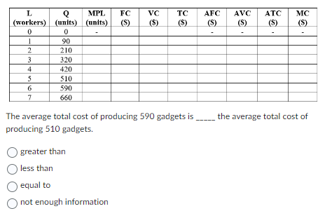 L
(workers)
0
1
2
AWN
3
4
5
6
7
Q
(units)
0
90
210
320
420
510
590
660
MPL FC
(units) (S)
VC
O greater than
O less than
equal to
not enough information
TC
(S)
AFC
(S)
AVC ATC MC
(S) (S) (S)
The average total cost of producing 590 gadgets is _____ the average total cost of
producing 510 gadgets.