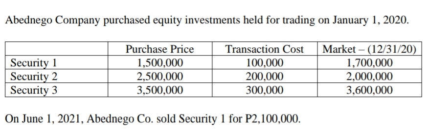 Abednego Company purchased equity investments held for trading on January 1, 2020.
Market – (12/31/20)
1,700,000
2,000,000
3,600,000
Purchase Price
Transaction Cost
Security 1
Security 2
Security 3
1,500,000
2,500,000
100,000
200,000
300,000
3,500,000
On June 1, 2021, Abednego Co. sold Security 1 for P2,100,000.
