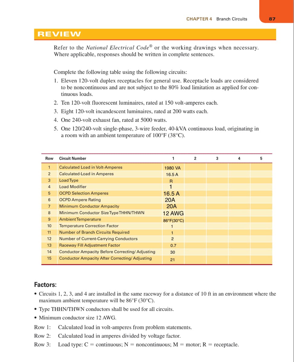 REVIEW
Refer to the National Electrical Code® or the working drawings when necessary.
Where applicable, responses should be written in complete sentences.
13
14
15
Complete the following table using the following circuits:
1. Eleven 120-volt duplex receptacles for general use. Receptacle loads are considered
to be noncontinuous and are not subject to the 80% load limitation as applied for con-
tinuous loads.
Row
1
2
3
4
5
OCPD Selection Amperes
6
OCPD Ampere Rating
7
Minimum Conductor Ampacity
8 Minimum Conductor Size Type THHN/THWN
9
Ambient Temperature
10
Temperature Correction Factor
11
Number of Branch Circuits Required
12
Number of Current-Carrying Conductors
Raceway Fill Adjustment Factor
Conductor Ampacity Before Correcting/Adjusting
Conductor Ampacity After Correcting/Adjusting
Row 1:
Row 2:
Row 3:
2. Ten 120-volt fluorescent luminaires, rated at 150 volt-amperes each.
3. Eight 120-volt incandescent luminaires, rated at 200 watts each.
4. One 240-volt exhaust fan, rated at 5000 watts.
5. One 120/240-volt single-phase, 3-wire feeder, 40-kVA continuous load, originating in
a room with an ambient temperature of 100°F (38°C).
Circuit Number
Calculated Load in Volt-Amperes
Calculated Load in Amperes
Load Type
Load Modifier
1
CHAPTER 4 Branch Circuits
1980 VA
16.5 A
R
1
16.5 A
20A
20A
12 AWG
86°F(30°C)
1
1
2
0.7
30
21
2
3
4
5
Factors:
• Circuits 1, 2, 3, and 4 are installed in the same raceway for a distance of 10 ft in an environment where the
maximum ambient temperature will be 86°F (30°C).
• Type THHN/THWN conductors shall be used for all circuits.
• Minimum conductor size 12 AWG.
Calculated load in volt-amperes from problem statements.
Calculated load in amperes divided by voltage factor.
Load type: C = continuous; N = noncontinuous; M = motor; R = receptacle.
87