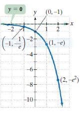 y = 0
у (0,-1)
1
2.
(44)가
1-2+
(1, -e)
-4-
-6+
(2,군)
-8+
-10+
