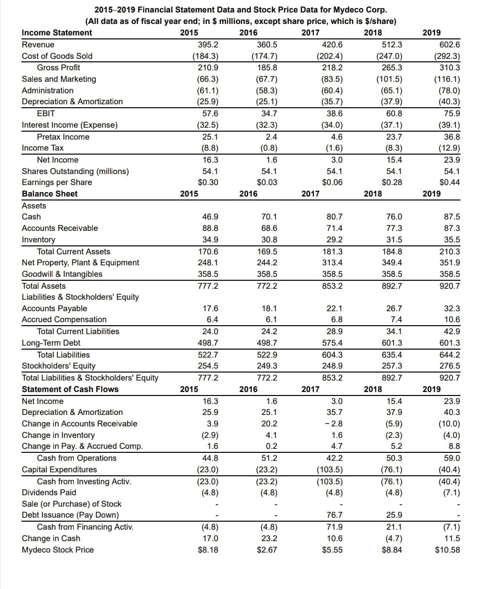 2015-2019 Financial Statement Data and Stock Price Data for Mydeco Corp.
(All data as of fiscal year end; in $ millions, except share price, which is $/share)
2018
Income Statement
2015
2016
2017
2019
Revenue
395.2
360.5
420.6
512.3
602.6
Cost of Goods Sold
(184.3)
(174.7)
(202.4)
(247.0)
(292.3)
Gross Profit
210.9
185.8
218.2
265.3
310.3
Sales and Marketing
(66.3)
(61.1)
(25.9)
(67.7)
(58.3)
(25.1)
(83.5)
(60.4)
(35.7)
(101.5)
(65.1)
(37.9)
(116.1)
(78.0)
(40.3)
Administration
Depreciation & Amortization
EBIT
57.6
34.7
38.6
60.8
75.9
Interest Income (Expense)
(32.5)
(32.3)
(34.0)
(37.1)
(39.1)
Pretax Income
25.1
2.4
4.6
23.7
36.8
Income Tax
(8.8)
(0.8)
(1.6)
(8.3)
(12.9)
Net Income
16.3
1.6
3.0
15.4
23.9
Shares Outstanding (millions)
Earnings per Share
Balance Sheet
54.1
54.1
54.1
54.1
54.1
$0.30
$0.03
$0.06
$0.28
$0.44
2015
2016
2017
2018
2019
Assets
Cash
46.9
70.1
80.7
76.0
87.5
Accounts Receivable
88.8
68.6
71.4
77.3
87.3
Inventory
34.9
30.8
29.2
31.5
35.5
Total Current Assets
170.6
169.5
181.3
184.8
210.3
349.4
Net Property, Plant & Equipment
Goodwill & Intangibles
248.1
244.2
313.4
351.9
358.5
358.5
358.5
358.5
358.5
Total Assets
777.2
772.2
853.2
892.7
920.7
Liabilities & Stockholders' Equity
Accounts Payable
Accrued Compensation
17.6
18.1
22.1
26.7
32.3
6.4
6.1
6.8
7.4
10.6
Total Current Liabilities
24.0
24.2
28.9
34.1
42.9
Long-Term Debt
498.7
498.7
575.4
601.3
601.3
Total Liabilities
522.7
522.9
604.3
635.4
644.2
Stockholders' Equity
254.5
249.3
248.9
257.3
276.5
Total Liabilities & Stockholders' Equity
777.2
772.2
853.2
892.7
920.7
Statement of Cash Flows
2015
2016
2017
2018
2019
Net Income
16.3
1.6
3.0
15.4
23.9
Depreciation & Amortization
Change in Accounts Receivable
Change in Inventory
Change in Pay. & Accrued Comp.
Cash from Operations
25.9
25.1
35.7
37.9
40.3
- 2.8
(10.0)
(4.0)
3.9
20.2
(5.9)
(2.3)
(2.9)
4.1
1.6
1.6
0.2
4.7
5.2
8.8
44.8
51.2
42.2
50.3
59.0
Capital Expenditures
(23.0)
(23.0)
(4.8)
(23.2)
(23.2)
(4.8)
(103.5)
(76.1)
(76.1)
(4.8)
(40.4)
(40.4)
(7.1)
Cash from Investing Activ.
(103.5)
(4.8)
Dividends Paid
Sale (or Purchase) of Stock
Debt Issuance (Pay Down)
76.7
25.9
21.1
Cash from Financing Activ.
Change in Cash
Mydeco Stock Price
(4.8)
(4.8)
71.9
(7.1)
(4.7)
$8.84
17.0
23.2
10.6
11.5
$8.18
$2.67
$5.55
$10.58
