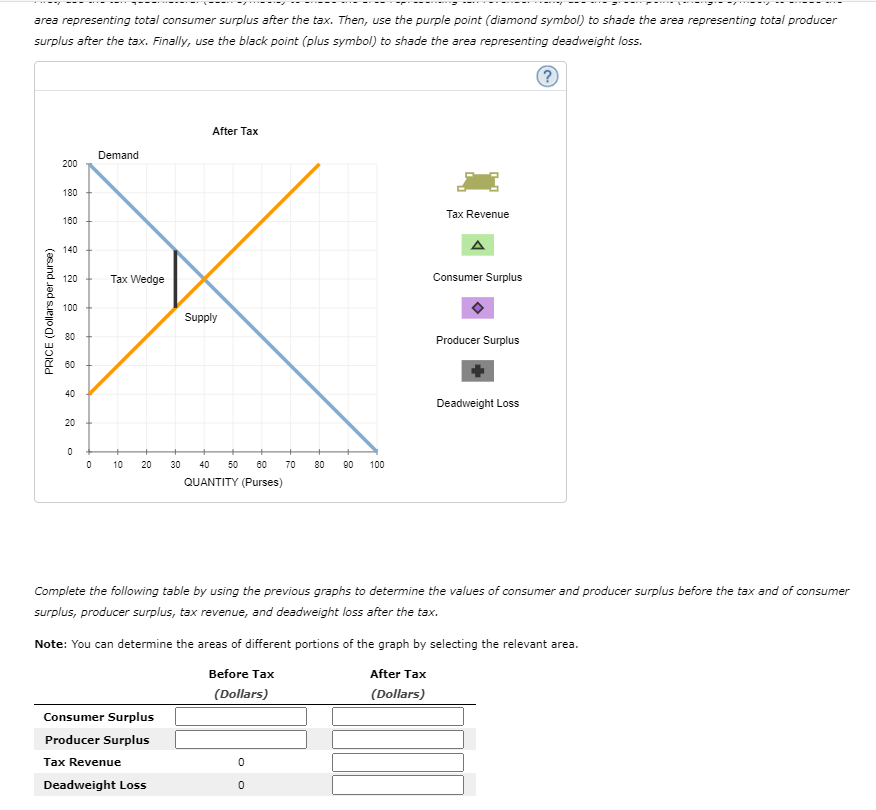 area representing total consumer surplus after the tax. Then, use the purple point (diamond symbol) to shade the area representing total producer
surplus after the tax. Finally, use the black point (plus symbol) to shade the area representing deadweight loss.
After Tax
Demand
200
180
Tax Revenue
160
140
120
Таx Wedge
Consumer Surplus
100
Supply
80
Producer Surplus
60
40
Deadweight Loss
20
10
20
30
40
50
60
70
80
90
100
QUANTITY (Purses)
Complete the following table by using the previous graphs to determine the values of consumer and producer surplus before the tax and of consumer
surplus, producer surplus, tax revenue, and deadweight loss after the tax.
Note: You can determine the areas of different portions of the graph by selecting the relevant area.
Before Tax
After Tax
(Dollars)
(Dollars)
Consumer Surplus
Producer Surplus
Tax Revenue
Deadweight Loss
PRICE (Dollars per purse)
