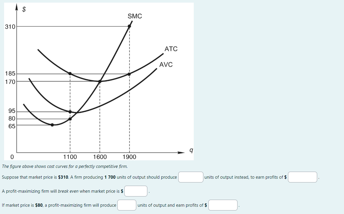 310
185
170
95
80
65
$
A profit-maximizing firm will break even when market price is $
SMC
If market price is $80, a profit-maximizing firm will produce
ATC
0
1100
1600
1900
The figure above shows cost curves for a perfectly competitive firm.
Suppose that market price is $310. A firm producing 1 700 units of output should produce
AVC
9
units of output instead, to earn profits of $
units of output and earn profits of $