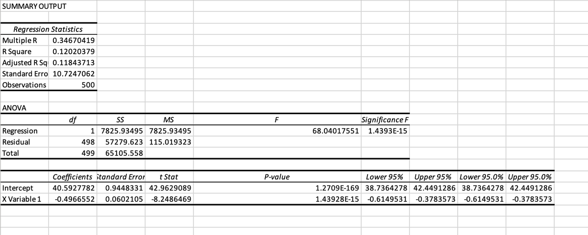 SUMMARY OUTPUT
Regression Statistics
Multiple R
0.34670419
R Square
0.12020379
Adjusted R Sq 0.11843713
Standard Erro 10.7247062
Observations
ANOVA
Regression
Residual
Total
df
500
SS
MS
1 7825.93495
7825.93495
498 57279.623 115.019323
499 65105.558
Coefficients Standard Error
t Stat
40.5927782 0.9448331 42.9629089
Intercept
X Variable 1 -0.4966552 0.0602105 -8.2486469
F
P-value
Significance F
68.04017551 1.4393E-15
Lower 95% Upper 95% Lower 95.0% Upper 95.0%
1.2709E-169 38.7364278 42.4491286 38.7364278 42.4491286
1.43928E-15 -0.6149531 -0.3783573 -0.6149531 -0.3783573