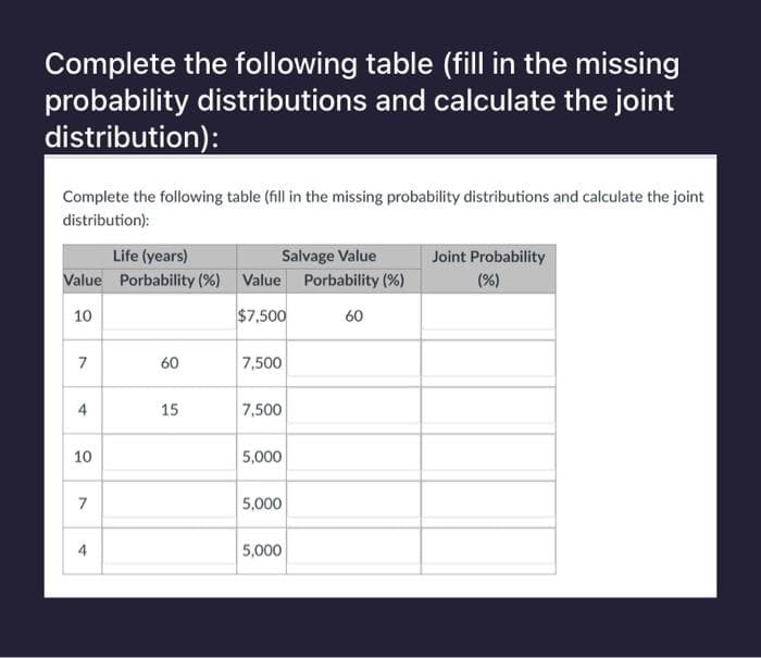 Complete the following table (fill in the missing
probability distributions and calculate the joint
distribution):
Complete the following table (fill in the missing probability distributions and calculate the joint
distribution):
Life (years)
Salvage Value
Value Porbability (%) Value Porbability (%)
10
$7,500
7
4
10
7
4
60
15
7,500
7,500
5,000
5,000
5,000
60
Joint Probability
(%)