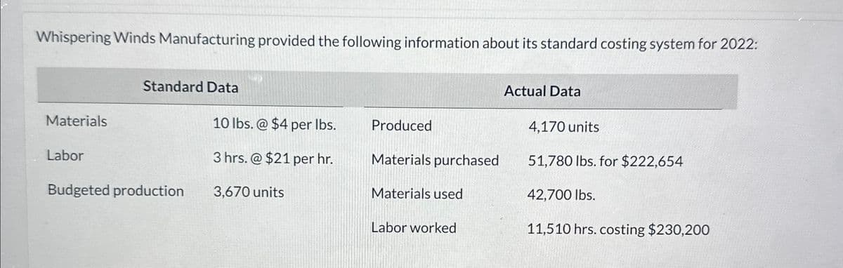 10 lbs. @ $4 per lbs.
Whispering Winds Manufacturing provided the following information about its standard costing system for 2022:
Materials
Standard Data
Actual Data
Produced
4,170 units
Labor
3 hrs. @ $21 per hr.
Materials purchased
51,780 lbs. for $222,654
Budgeted production
3,670 units
Materials used
42,700 lbs.
Labor worked
11,510 hrs. costing $230,200