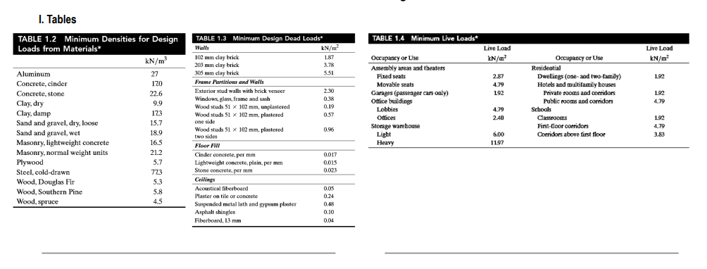 I. Tables
TABLE 1.2 Minimum Densities for Design
Loads from Materials*
Aluminum
Concrete, cinder
Concrete, stone.
Clay, dry
Clay, damp
Sand and gravel, dry, loose.
Sand and gravel, wet
Masonry, lightweight concrete
Masonry, normal weight units
Plywood
Steel, cold-drawn
Wood, Douglas Fir
Wood, Southern Pine
Wood, spruce
kN/m²
27
170
22.6
9.9
173
15.7
18.9
16.5
21.2
5.7
773
5.3
5.8
4.5
TABLE 1.3 Minimum Design Dead Loads*
Walls
102 mm clay brick
203 mm clay brick
305 mm clay brick
Frame Partitions and Walls
Exterior stud walls with brick veneer
Windows, glass, frame and sash
Wood studs 51 x 102 mm, unplastered
Wood studs 51 x 102 mm, plastered
one side
Wood studs 51 x 102 mm, plastered
two sides
Floor Fill
Cinder concrete, per mm
Lightweight concrete, plain, per mm
Stone concrete, per mm
Ceilings
Acoustical fiberboard
Plaster on tile or concrete
Suspended metal lath and gypsum plaster
Asphalt shingles
Fiberboard, 13 mm
kN/m²
1.87
3.78
5.51
2.30
0.38
0.19
0.57
0.96
0.017
0.015
0.023
0.05
0.24
0.48
0.10
0.04
TABLE 1.4 Minimum Live Loads
Occupancy or Use
Assembly areas and theaters
Fixed seats
Movable seats
Garages (passenger cars only)
Office buildings
Lobbies
Offices
Storage warehouse
Light
Heavy
Live Load
kN/m²
2.87
4.79
192
4.79
2.40
6.00
11.97
Occupancy or Use
Residential
Dwellings (one-and two-family)
Hotels and multifamily houses
Private rooms and corridors
Public rooms and corridors
Schools
Classrooms
First-Cloor corridors
Corridors above first floor
Live Load
kN/m²
1.92
1.92
4.79
1.92
4.79
3.83