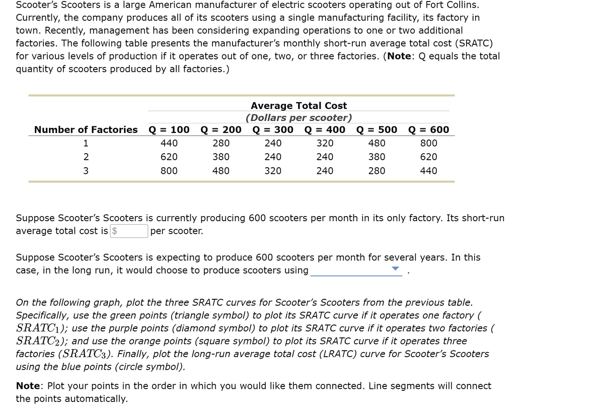 Scooter's Scooters is a large American manufacturer of electric scooters operating out of Fort Collins.
Currently, the company produces all of its scooters using a single manufacturing facility, its factory in
town. Recently, management has been considering expanding operations to one or two additional
factories. The following table presents the manufacturer's monthly short-run average total cost (SRATC)
for various levels of production if it operates out of one, two, or three factories. (Note: Q equals the total
quantity of scooters produced by all factories.)
Average Total Cost
(Dollars per scooter)
Number of Factories Q = 100 Q = 200 Q = 300 Q = 400 Q = 500 Q = 600
440
280
240
320
480
800
620
380
240
240
380
620
800
480
320
240
280
440
123
2
3
Suppose Scooter's Scooters is currently producing 600 scooters per month in its only factory. Its short-run
average total cost is $
per scooter.
Suppose Scooter's Scooters is expecting to produce 600 scooters per month for several years. In this
case, in the long run, it would choose to produce scooters using
On the following graph, plot the three SRATC curves for Scooter's Scooters from the previous table.
Specifically, use the green points (triangle symbol) to plot its SRATC curve if it operates one factory (
SRATC1); use the purple points (diamond symbol) to plot its SRATC curve if it operates two factories (
SRATC2); and use the orange points (square symbol) to plot its SRATC curve if it operates three
factories (SRATC3). Finally, plot the long-run average total cost (LRATC) curve for Scooter's Scooters
using the blue points (circle symbo
Note: Plot your points in the order in which you would like them connected. Line segments will connect
the points automatically.