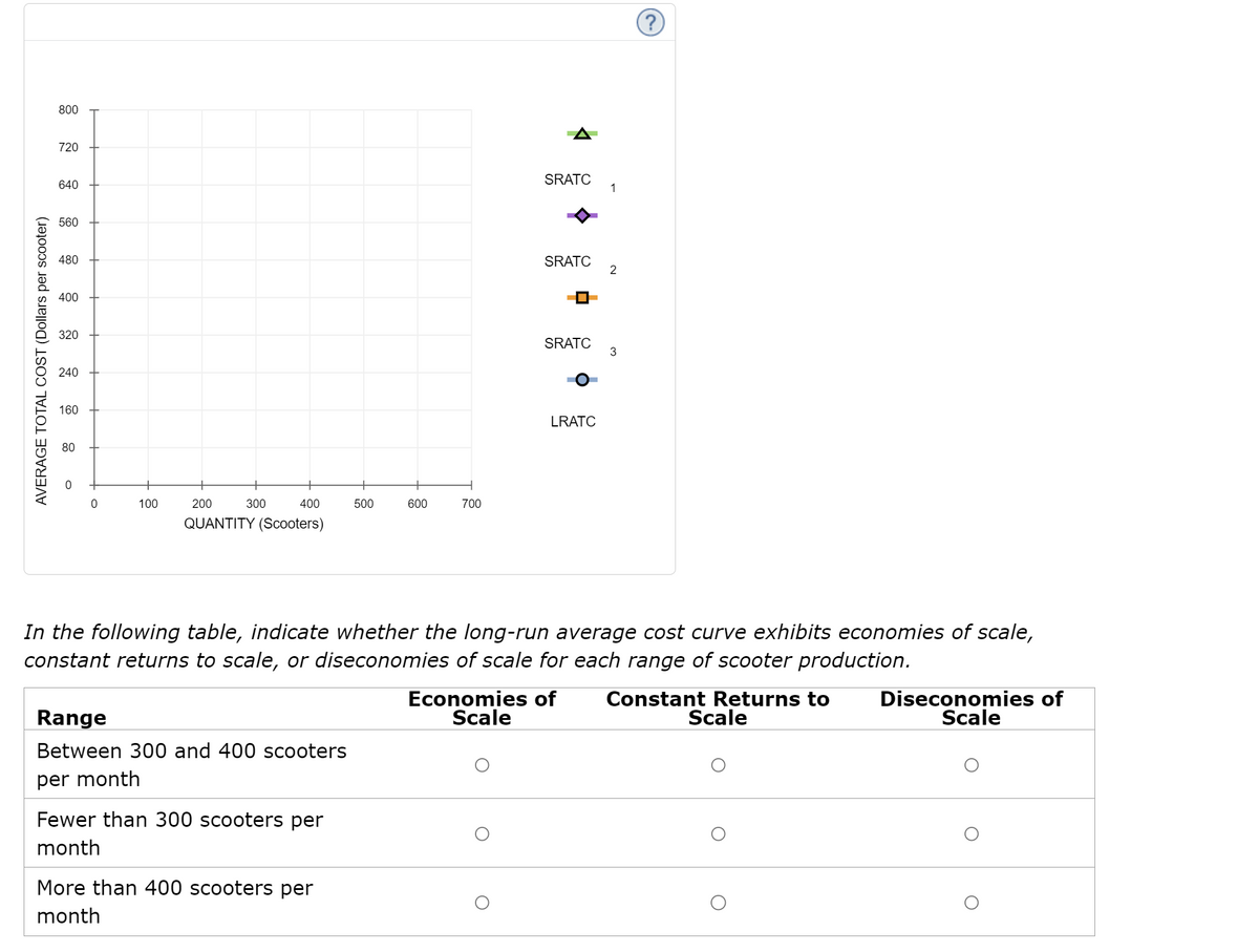 AVERAGE TOTAL COST (Dollars per scooter)
800
720
640
560
480
400
320
240
160
80
0
0
100
200
400
QUANTITY (Scooters)
300
Range
Between 300 and 400 scooters
per month
Fewer than 300 scooters per
month
500
More than 400 scooters per
month
600
700
SRATC
SRATC
O
SRATC
O-
LRATC
Economies of
Scale
1
In the following table, indicate whether the long-run average cost curve exhibits economies of scale,
constant returns to scale, or diseconomies of scale for each range of scooter production.
Constant Returns to
Scale
2
3
(?)
O
Diseconomies of
Scale
о