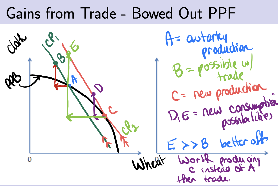 Gains from Trade - Bowed Out PPF
A= autarky
Cloth
ров
0
CP₁
BE
0
production.
B = possible w/
trade
C = new production
D₁E = new consumption
possibilities
СР2
E >> B better off
Wheat Worth producing.
C instead of A
then trade.