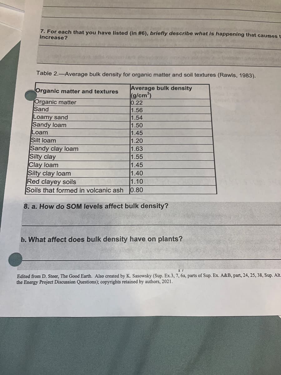 7. For each that you have listed (in #6), briefly describe what is happening that causes t
increase?
Table 2.-Average bulk density for organic matter and soil textures (Rawls, 1983).
Organic matter and textures
Average bulk density
(g/cm³)
Organic matter
0.22
Sand
1.56
Loamy sand
1.54
Sandy loam
1.50
Loam
1.45
Silt loam
1.20
Sandy clay loam
1.63
Silty clay
1.55
Clay loam
1.45
Silty clay loam
1.40
Red clayey soils.
1.10
Soils that formed in volcanic ash 0.80
8. a. How do SOM levels affect bulk density?
b. What affect does bulk density have on plants?
17
Edited from D. Steer, The Good Earth. Also created by K. Sasowsky (Sup. Ex.3, 7, 6a, parts of Sup. Ex. A&B, part, 24, 25, 38, Sup. Alt
the Energy Project Discussion Questions); copyrights retained by authors, 2021.