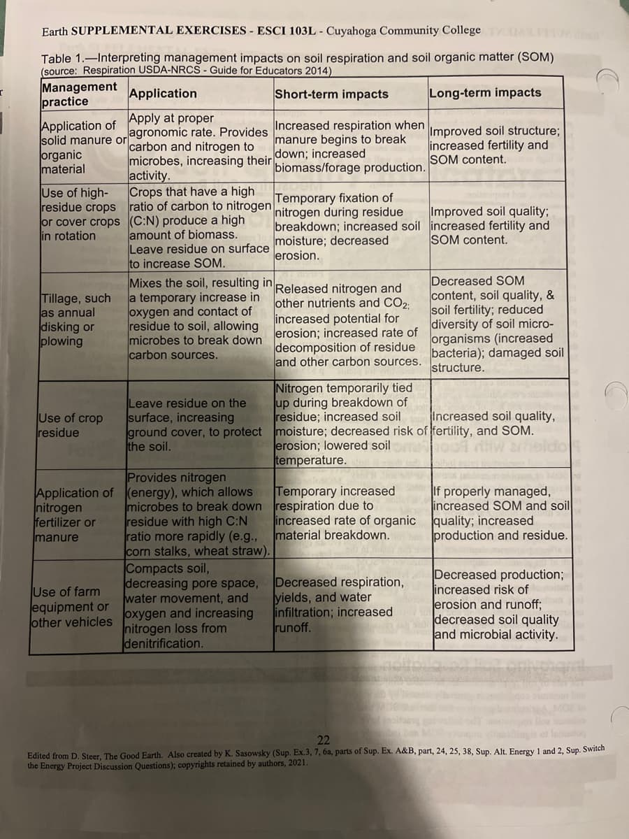 Earth SUPPLEMENTAL EXERCISES - ESCI 103L - Cuyahoga Community College
Table 1.-Interpreting management impacts on soil respiration and soil organic matter (SOM)
(source: Respiration USDA-NRCS - Guide for Educators 2014)
Management
Application
practice
Application of
Apply at proper
solid manure or
organic
material
Use of high-
residue crops
or cover crops
in rotation
Tillage, such
as annual
disking or
plowing
Use of crop
residue
nitrogen
fertilizer or
agronomic rate. Provides
carbon and nitrogen to
Short-term impacts
Long-term impacts
Increased respiration when
manure begins to break
Improved soil structure;
increased fertility and
SOM content.
microbes, increasing their down; increased
activity.
Crops that have a high
ratio of carbon to nitrogen
(C:N) produce a high
amount of biomass.
Leave residue on surface
to increase SOM.
Mixes the soil, resulting in
a temporary increase in
oxygen and contact of
residue to soil, allowing
microbes to break down
carbon sources.
Leave residue on the
surface, increasing
ground cover, to protect
the soil.
Provides nitrogen
Application of (energy), which allows
microbes to break down
residue with high C:N
ratio more rapidly (e.g.,
corn stalks, wheat straw).
Compacts soil,
manure
Use of farm
equipment or
other vehicles
decreasing pore space,
water movement, and
oxygen and increasing
nitrogen loss from
denitrification.
biomass/forage production.
Temporary fixation of
nitrogen during residue
breakdown; increased soil
moisture; decreased
erosion.
Released nitrogen and
other nutrients and CO2;
increased potential for
erosion; increased rate of
decomposition of residue
and other carbon sources.
Nitrogen temporarily tied
up during breakdown of
residue; increased soil
Improved soil quality;
increased fertility and
SOM content.
Decreased SOM
content, soil quality, &
soil fertility; reduced
diversity of soil micro-
organisms (increased
bacteria); damaged soil
structure.
Increased soil quality,
moisture; decreased risk of fertility, and SOM.
erosion; lowered soil
temperature.
Temporary increased
respiration due to
increased rate of organic
material breakdown.
Decreased respiration,
yields, and water
infiltration; increased
runoff.
if properly managed,
increased SOM and soil
quality; increased
production and residue.
Decreased production;
increased risk of
erosion and runoff;
decreased soil quality
and microbial activity.
22
Edited from D. Steer, The Good Earth. Also created by K. Sasowsky (Sup. Ex.3, 7, 6a, parts of Sup. Ex. A&B, part, 24, 25, 38, Sup. Alt. Energy 1 and 2, Sup. Switch
the Energy Project Discussion Questions); copyrights retained by authors, 2021.