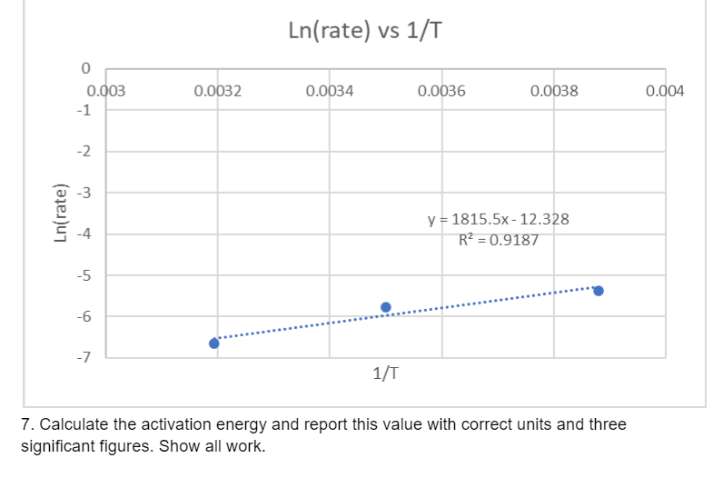 Ln(rate)
0
0.003
-1
-2
بن
-4
-5
-6
-7
0.0032
Ln(rate) vs 1/T
0.0034
1/T
0.0036
0.0038
y = 1815.5x-12.328
R² = 0.9187
7. Calculate the activation energy and report this value with correct units and three
significant figures. Show all work.
0.004