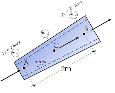 2.3 bars
%3D
PB
PA = 2 bars
30°
2m
