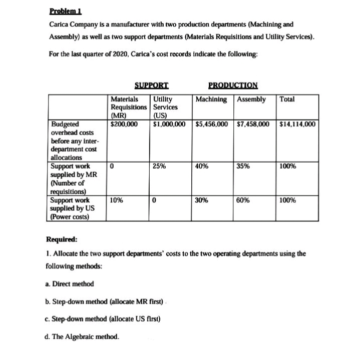 Problem 1
Carica Company is a manufacturer with two production departments (Machining and
Assembly) as well as two support departments (Materials Requisitions and Utility Services).
For the last quarter of 2020, Carica's cost records indicate the following:
Budgeted
overhead costs
before any inter-
department cost
allocations
Support work
supplied by MR
(Number of
requisitions)
Support work
supplied by US
(Power costs)
SUPPORT
Utility
Materials
Requisitions Services
(US)
$1,000,000 $5,456,000 $7,458,000 $14,114,000
(MR)
$200,000
0
10%
25%
0
PRODUCTION
Machining Assembly Total
40%
30%
35%
60%
100%
100%
Required:
1. Allocate the two support departments' costs to the two operating departments using the
following methods:
a. Direct method
b. Step-down method (allocate MR first)
c. Step-down method (allocate US first)
d. The Algebraic method.