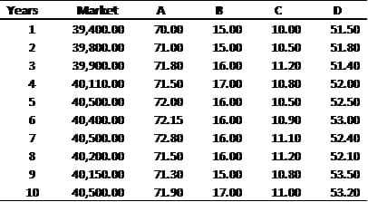 Years
Market
A
D
1
39,400.00
70.00
15.00
10.00
51.50
2
39,800.00
7LO0
15.00
10.50
51.80
3
39,900.00
7L80
16.00
11.20
5140
4
40,110.00
7150
17.00
10.80
52.00
40,500.00
72.00
16.00
10.50
52.50
6
40,400.00
7215
16.00
10.90
53.00
7
40,500.00
72.80
16.00
11.10
52.40
40,200.00
7L50
16.00
11.20
52.10
9
40,150.00
7L.30
15.00
10.80
53.50
10
40,500.00
7L90
17.00
11.00
53.20
