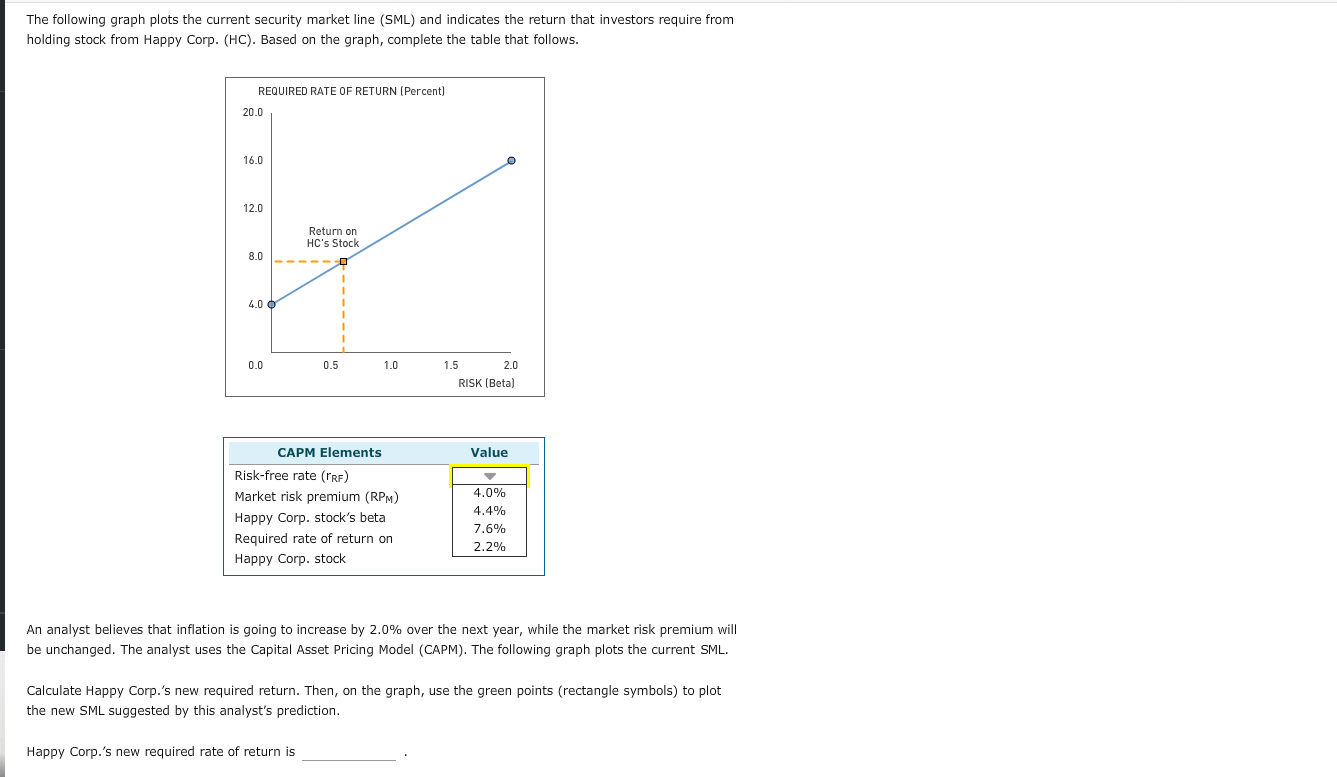 The following graph plots the current security market line (SML) and indicates the return that investors require from
holding stock from Happy Corp. (HC). Based on the graph, complete the table that follows.
REQUIRED RATE OF RETURN (Percent]
20.0
16.0
12.0
Return on
HC's Stock
8.0
4.0O
0.0
0.5
1.0
1.5
2.0
RISK (Beta)
CAPM Elements
Value
Risk-free rate (rRF)
4.0%
Market risk premium (RPM)
4.4%
Happy Corp. stock's beta
Required rate of return on
7.6%
2.2%
Happy Corp. stock
An analyst believes that inflation is going to increase by 2.0% over the next year, while the market risk premium will
be unchanged. The analyst uses the Capital Asset Pricing Model (CAPM). The following graph plots the current SML
Calculate Happy Corp.'s new required return. Then, on the graph, use the green points (rectangle symbols) to plot
the new SML suggested by this analyst's prediction.
Happy Corp.'s new required rate of return is
