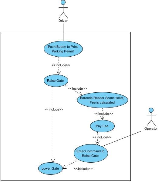 Driver
Push Button to Print
Parking Permit
<<Include>>
Raise Gate
<<Include>>
Lower Gate
<<Include>>
Barcode Reader Scans ticket,
Fee is calculated
<<Include>>
Pay Fee
<<Include>>
<<Include>>
Enter Command to
Raise Gate
Operator