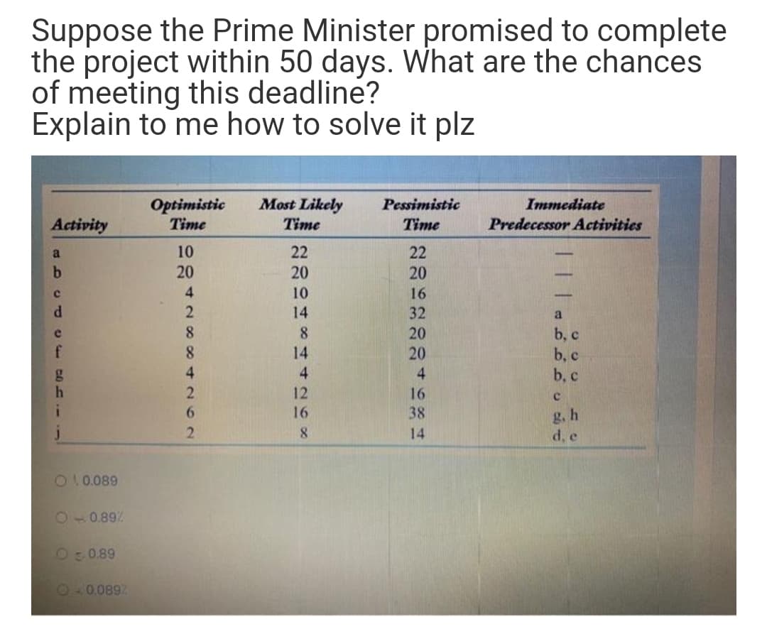 Suppose the Prime Minister promised to complete
the project within 50 days. What are the chances
of meeting this deadline?
Explain to me how to solve it plz
Most Likely
Optimistic
Time
Pessimistic
Immediate
Activity
Time
Time
Predecessor Activities
a
10
22
22
20
20
20
10
16
14
32
a
8.
8
20
b, с
b, c
b, c
e.
8.
14
20
4
4.
4
2.
12
16
6.
16
38
g. h
d, e
8
14
110089
110.89%
10.89
300892

