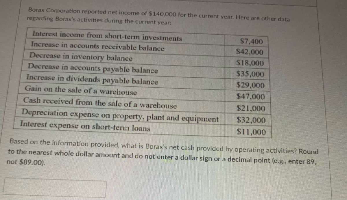 Borax Corporation reported net income of $140,000 for the current year. Here are other data
regarding Borax's activities during the current year:
Interest income from short-term investments
Increase in accounts receivable balance
Decrease in inventory balance
Decrease in accounts payable balance
Increase in dividends payable balance
Gain on the sale of a warehouse
Cash received from the sale of a warehouse
Depreciation expense on property. plant and equipment
Interest expense on short-term loans
$7,400
$42,000
$18,000
$35,000
$29,000
$47,000
$21,000
$32,000
$11,000
Based on the information provided, what is Borax's net cash provided by operating activities? Round
to the nearest whole dollar amount and do not enter a dollar sign or a decimal point (e.g., enter 89,
not $89.00).