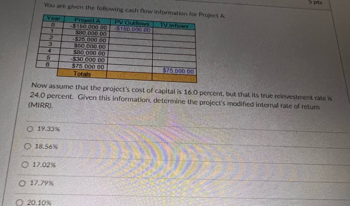 You are given the following cash flow information for Project A
TV Inflows
Year
0
PV Outflows
-$150,000.00
1
Project A
-$150,000.00
$80,000.00
-$25,000.00
$50,000.00
2
$80,000.00
-$30,000.00
$75,000.00
Totals
3
4
5
6
O 19.33%
$75,000.00
Now assume that the project's cost of capital is 16.0 percent, but that its true reinvestment rate is
24.0 percent. Given this information, determine the project's modified internal rate of return
(MIRR).
Ⓒ 18.56%
5 pts